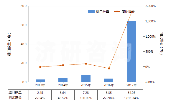 2013-2017年中國桂油(包括浸膏及凈油)(HS33012940)進口量及增速統(tǒng)計 2013-2017年中國桂油(包括浸膏及凈油)(HS33012940)進口量及增速統(tǒng)計